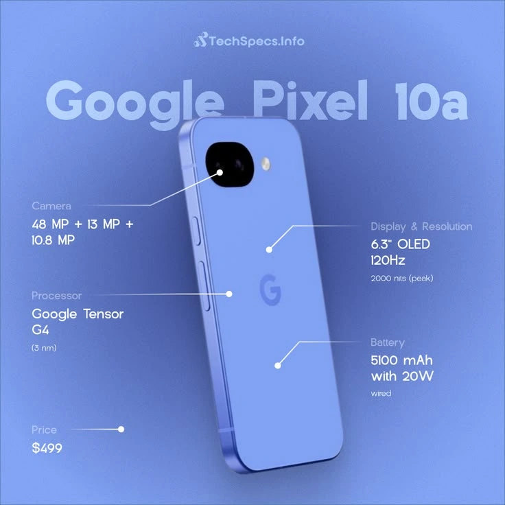 Google Pixel 10 specifications infographic showing a blue Google Pixel smartphone with a 6.3-inch 120Hz OLED display, Tensor G4 processor, 48MP dual camera, 5100mAh battery, and expected price details.
